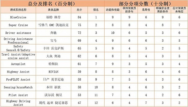 特斯拉跌落神坛？辅助驾驶横评仅得第七