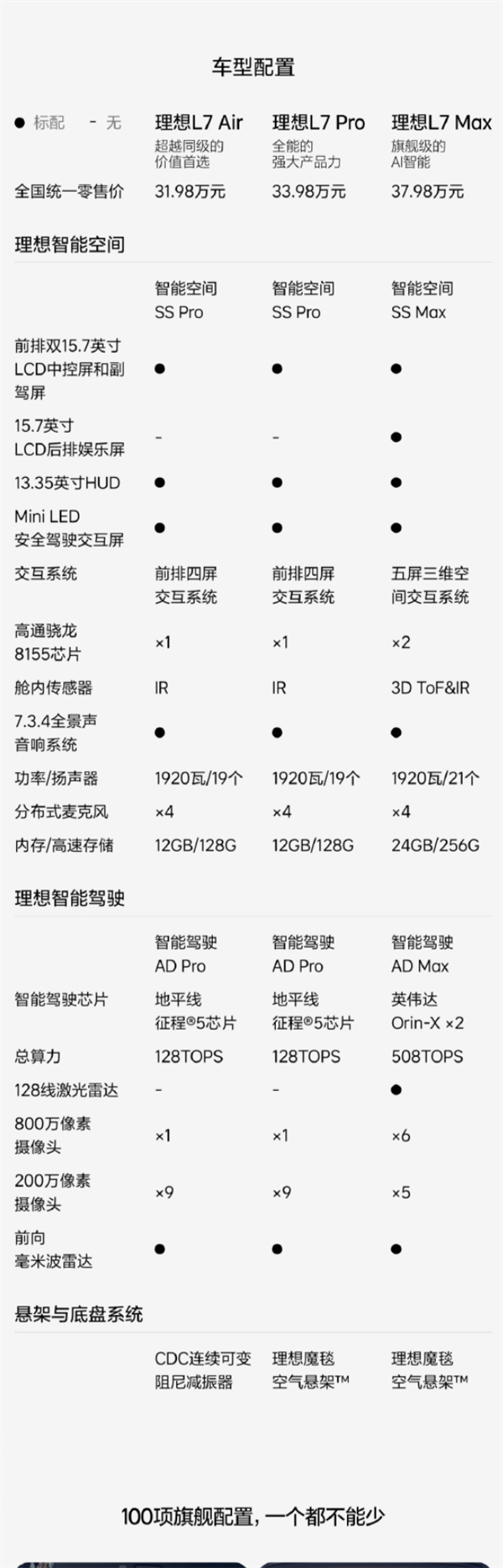 31.98万起！一图看懂L7 Air/Pro/Max到底有啥区别
