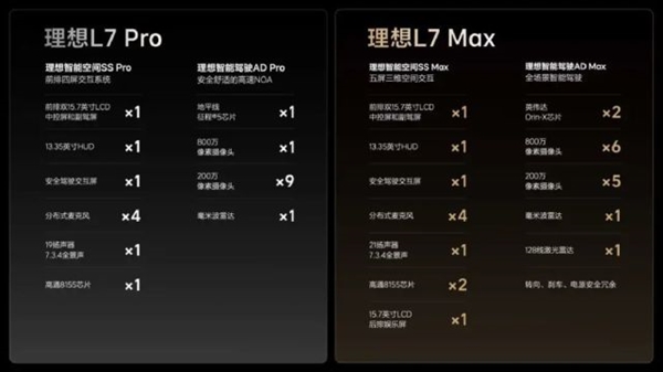 最便宜理想开卖！L7五座套娃32万起 入门版L8也来了