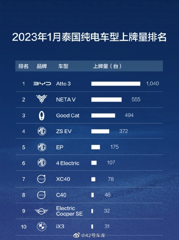 泰国1月份纯电动车上牌量排行：比亚迪称王、国产车霸榜