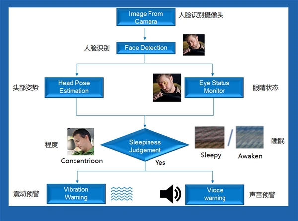要不是车里这双“眼” 你可能就没了