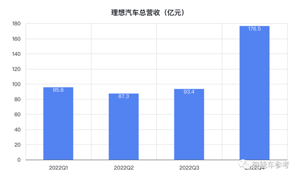 理想去年交付13万辆增程SUV 卖一辆赚6千3 纯电车型即将发布