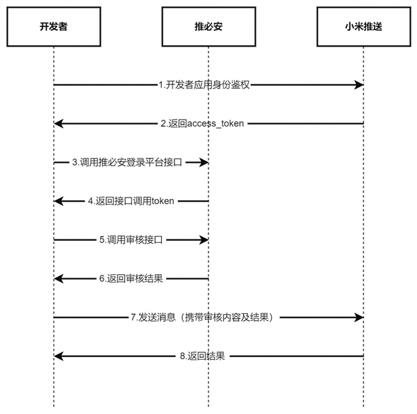 告别低俗恶俗消息！华为、小米、OPPO、vivo集体升级推必安2.0