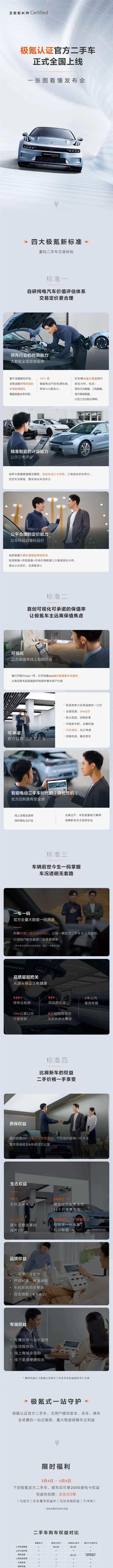 不赚钱交个朋友！极氪官方二手车上线：三电终身质保