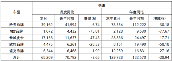 长城汽车2月销量出炉：全系品牌失守 WEY牌大降75%