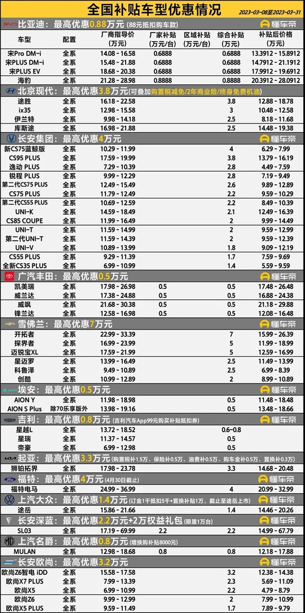 降价潮席卷全国 车企尽数参战是为何？乘联会解答：国六B要来了
