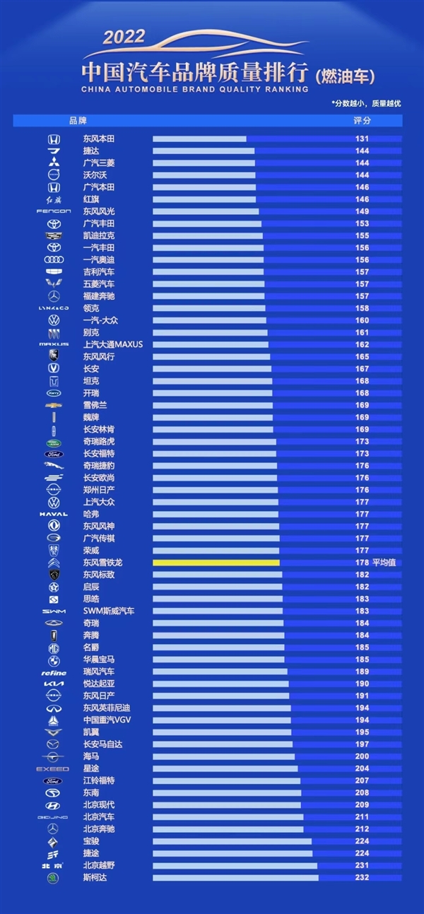 2022年中国汽车品牌质量排行榜公布：东风本田第一、北京奔驰倒数