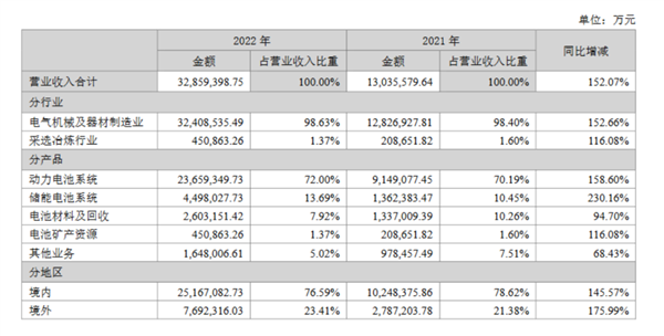 收入超3000亿的宁德时代：危机来了