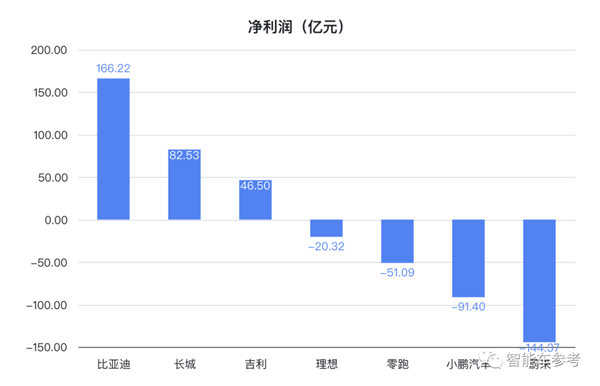 传统车企一超两强、新势力上岸追赶：中国自主车企最新格局诞生