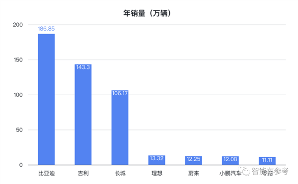传统车企一超两强、新势力上岸追赶：中国自主车企最新格局诞生