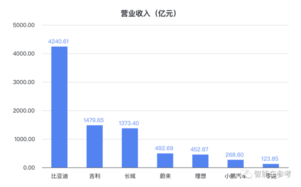 传统车企一超两强、新势力上岸追赶：中国自主车企最新格局诞生
