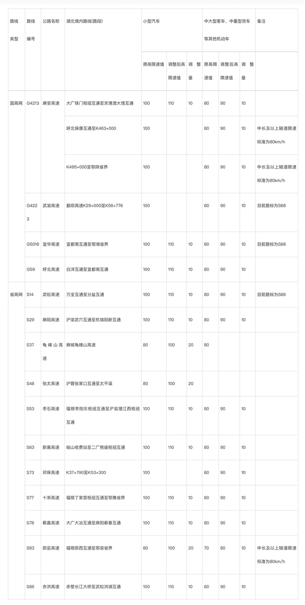 5月1日起 湖北部分高速公路限速调整：80km/h路段上调至100km/h