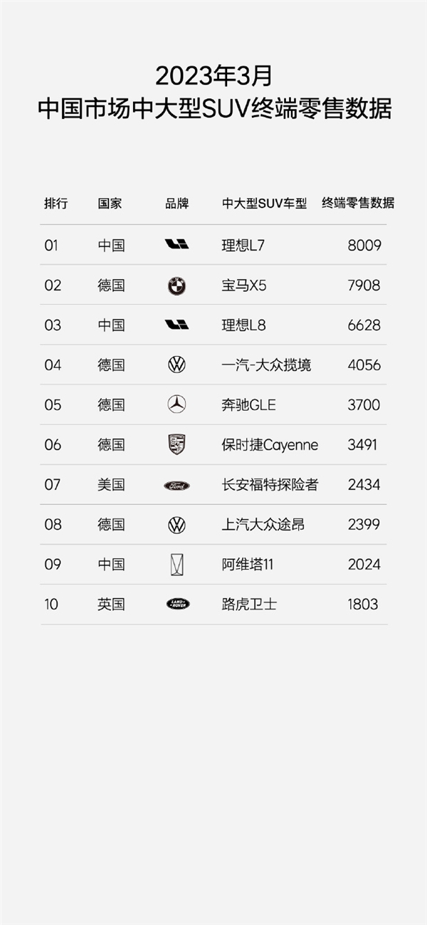 力压宝马X5 理想L7交付首月狂卖8009台：稳居国内中大型SUV销量第一