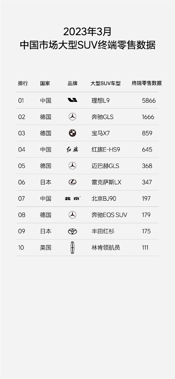 力压宝马X5 理想L7交付首月狂卖8009台：稳居国内中大型SUV销量第一