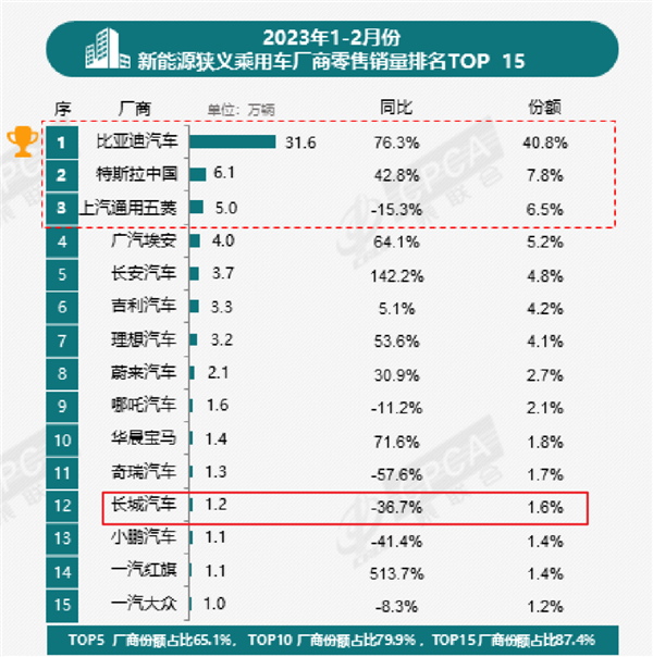 一款车发布两年还没影！长城怎么这么难产？