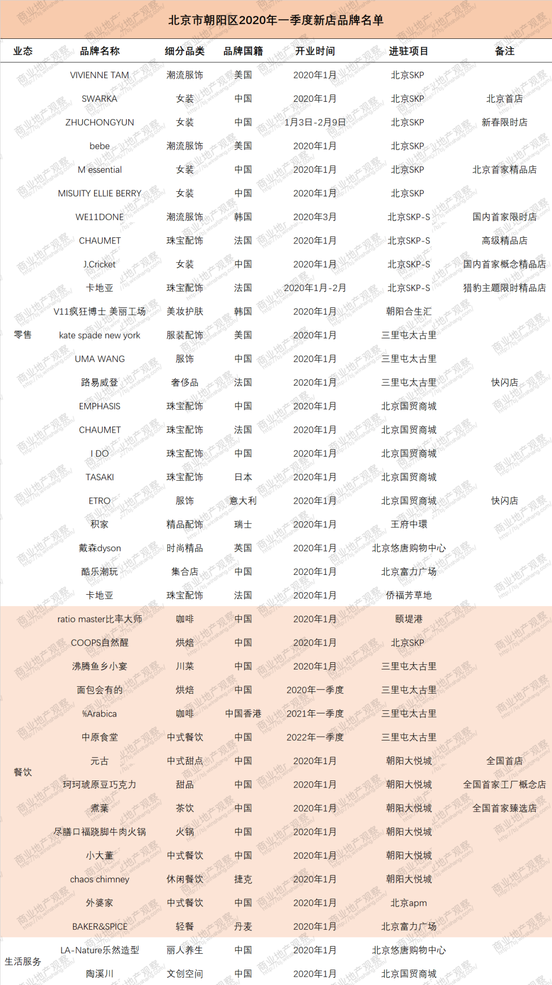 没想到！一季度北京朝阳区竟还开了这么多新店