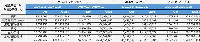 疫情中“口红效应”消失：春节前后彩妆整体销量降99%