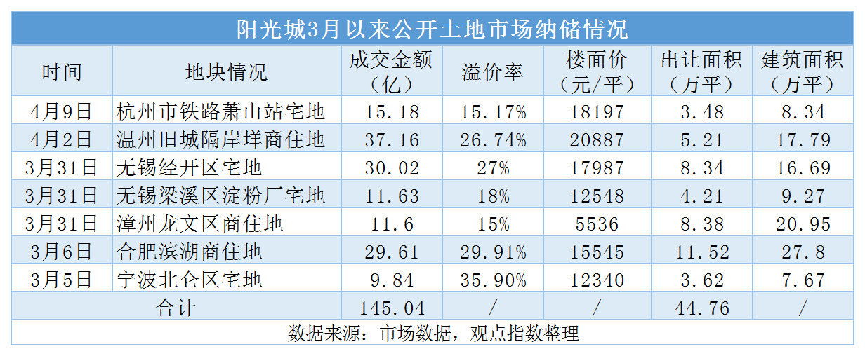 融资、拿地并行 阳光城月内斥资52亿长三角扩储