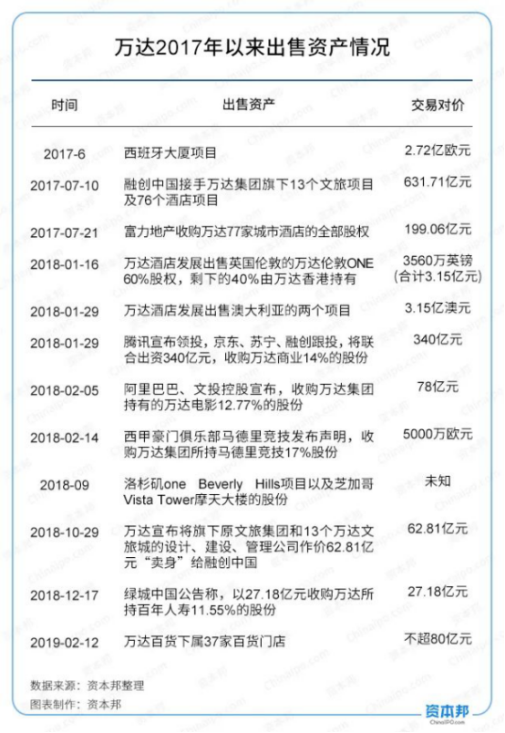 万达“生死局”：正在消失的护城河与难止的缩水