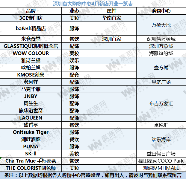 3CE、米仓食堂......深圳购物中心4月开出21家新店！