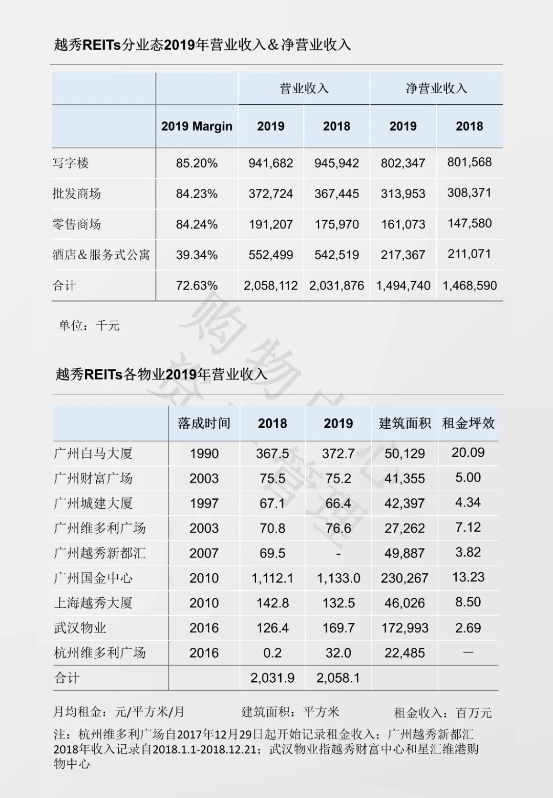 2019年越秀REITs租金盘点：零售商场租金增长9%