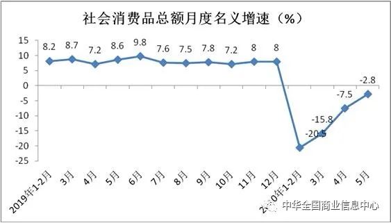 1-5月份全国社消总额下降13.5% 网上实物商品零售同比增长11.5%