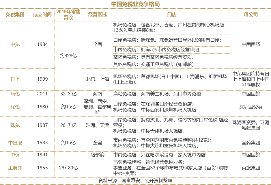 免税牌照搅局，百货圈躁动