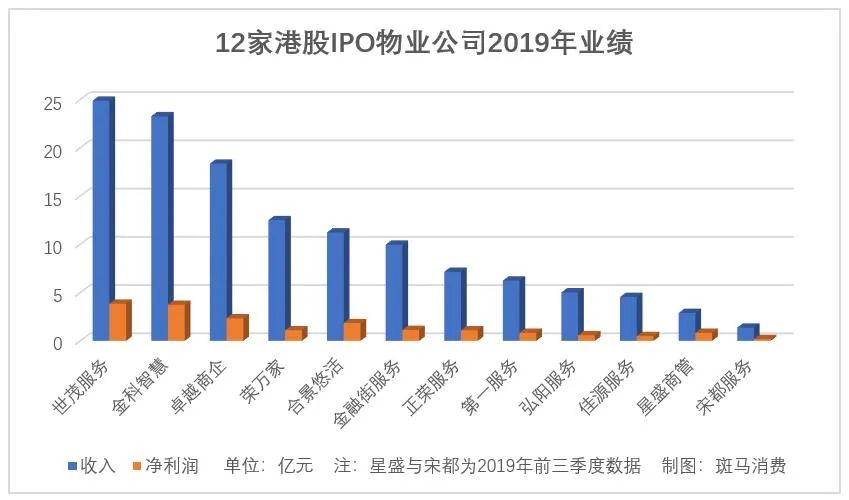 上半年12家房企物业公司申请赴港上市 难“断奶”成行业通病