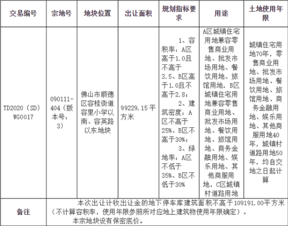 22.27亿元！大悦城+中建三局联合体竞得佛山顺德一宗商住地