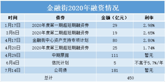 金融街“钱紧” 已披露年内境内融资发行规模达450亿元