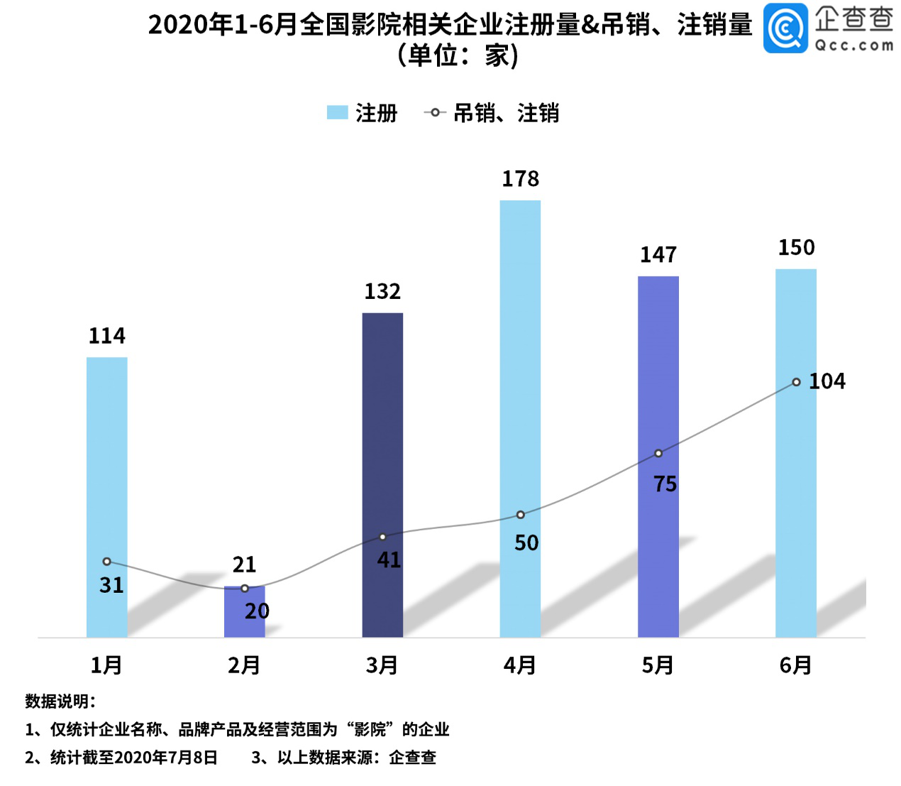 影院终迎复工好消息！上半年相关企业注册量下降34.6%